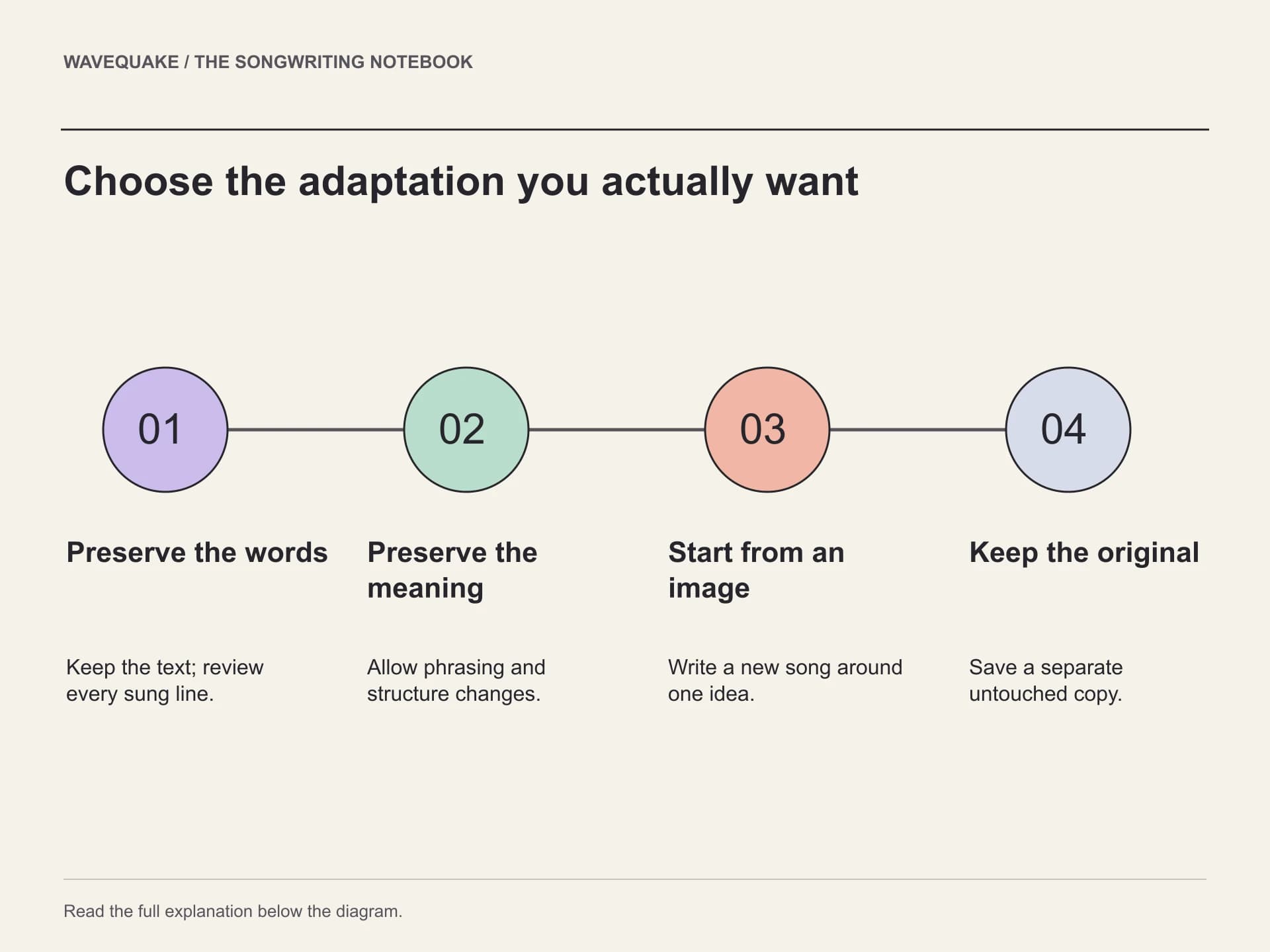 A visual guide to adapting a poem: preserve the words, keep the meaning, start from an image and save the original